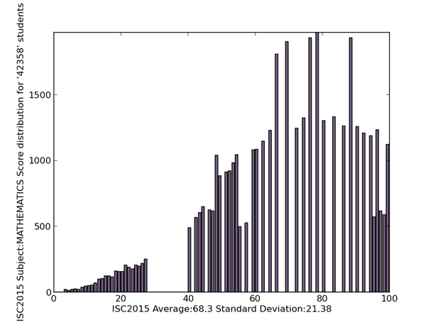 Figure 2 